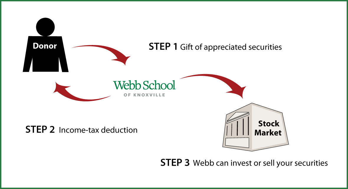 Gifts of Appreciated Securities Diagram. Description of image is listed below. Gifts of Appreciated Securities Diagram. Description of image is listed below.