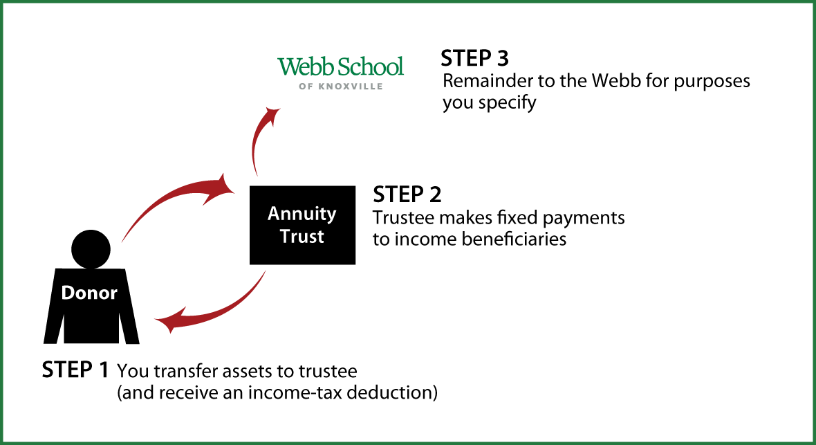 Charitable Remainder Annuity Trust Thumbnail