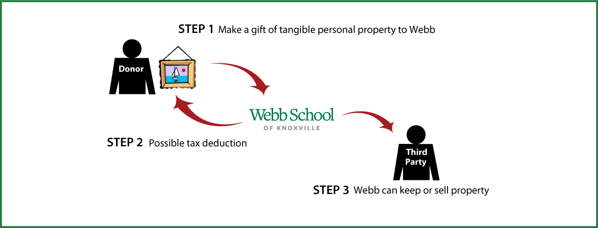 Tangible Personal Property Diagram. Description of image is listed below.