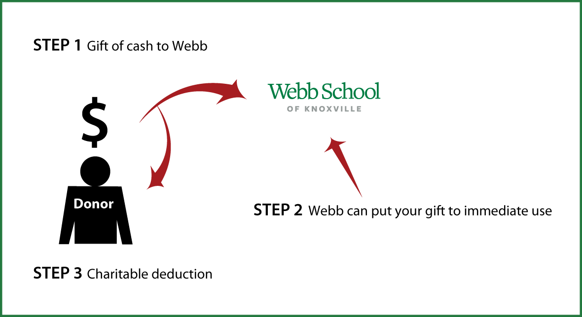Cash, Checks, and Credit Cards Diagram. Description of image is listed below. Cash, Checks, and Credit Cards Diagram. Description of image is listed below.
