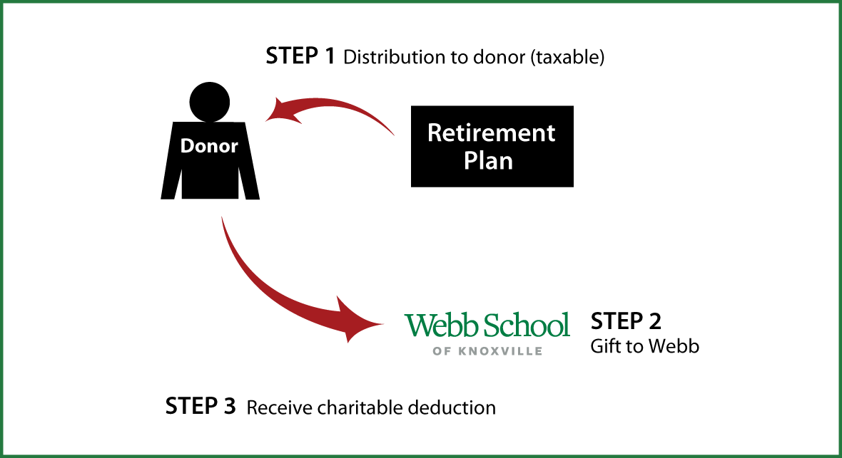 Gifts from Retirement Plans During Life Thumbnail