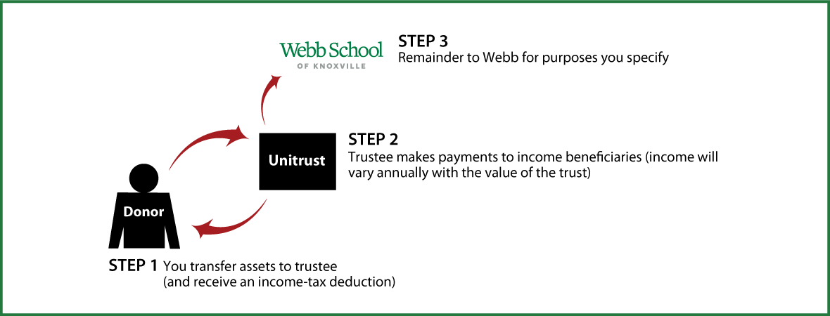 Charitable Remainder Unitrust Thumbnail