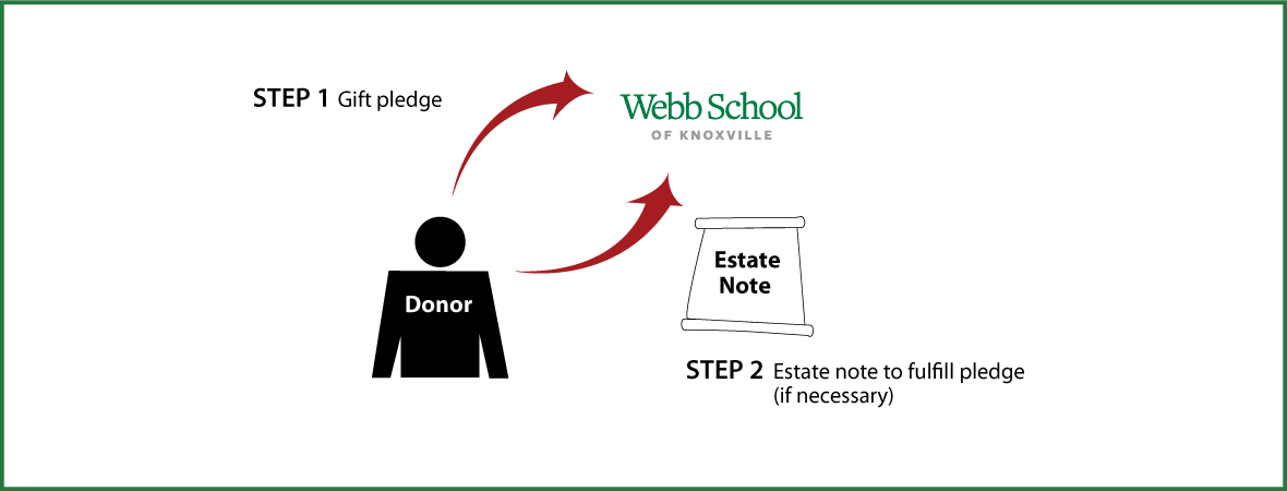 Gifts by Estate Note Diagram. Description of image is listed below.