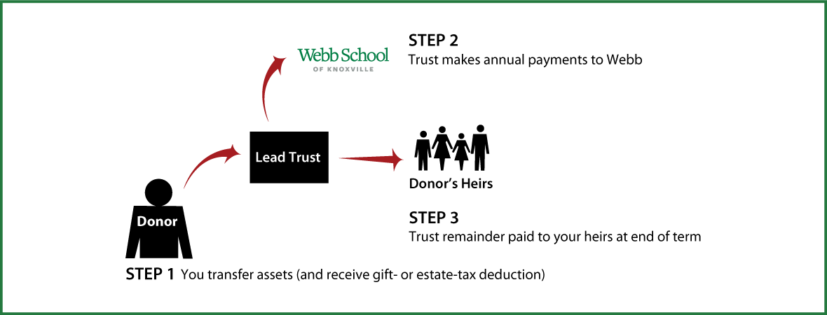 Nongrantor Lead Trust Thumbnail