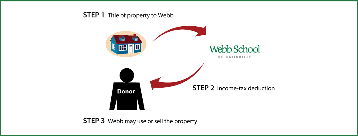 Outright Gift of Real Estate Thumbnail