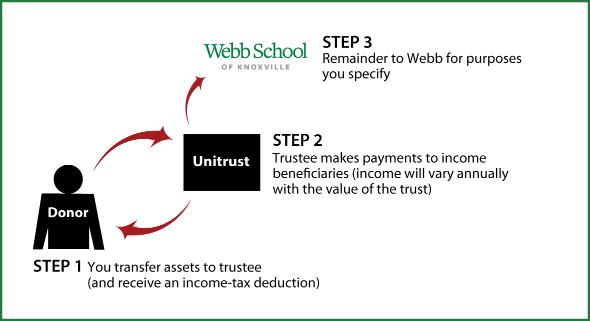 Charitable Remainder Unitrust Thumbnail
