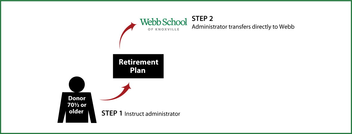 IRA Rollover Gifts (QCD) Thumbnail