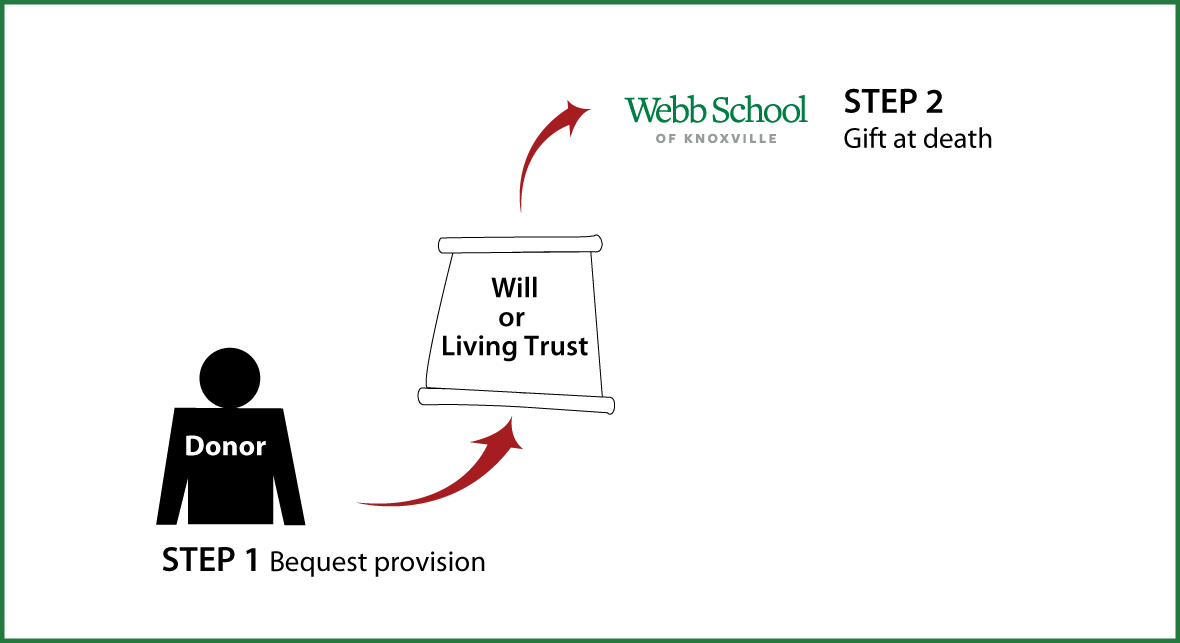Gifts by Will Diagram. Description of image is listed below. Gifts by Will Diagram. Description of image is listed below.