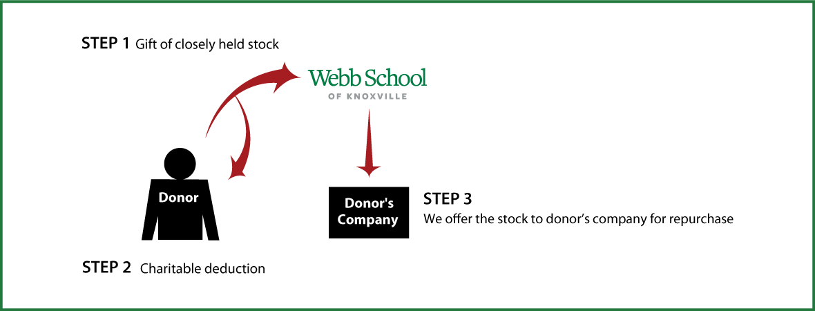 Closely Held Business Stock Diagram. Description of image is listed below.