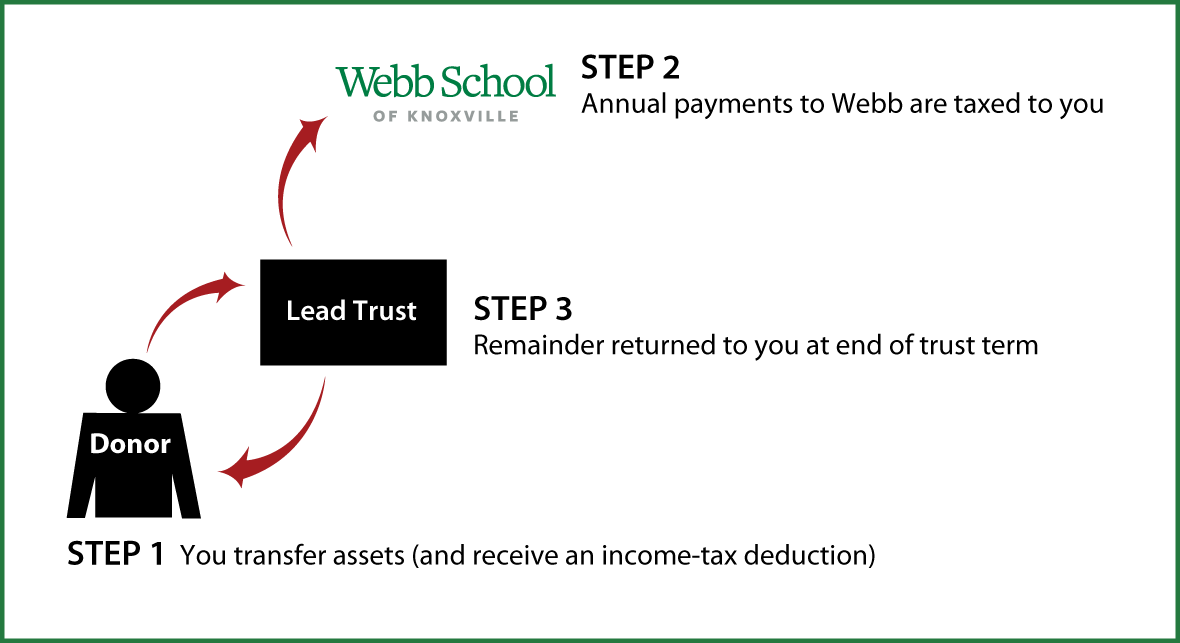 Grantor Lead Trust Thumbnail