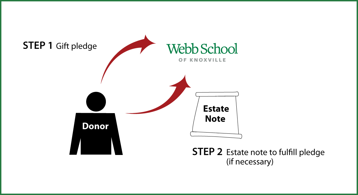 Gifts by Estate Note Diagram. Description of image is listed below. Gifts by Estate Note Diagram. Description of image is listed below.