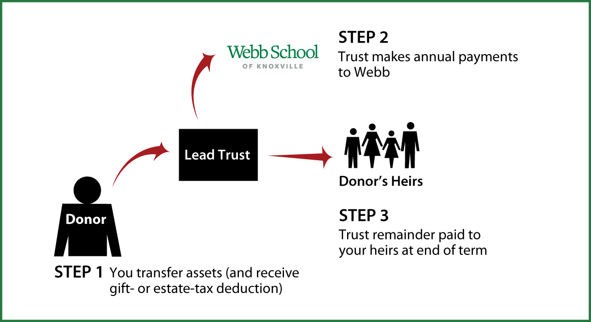 Nongrantor Lead Trust Thumbnail