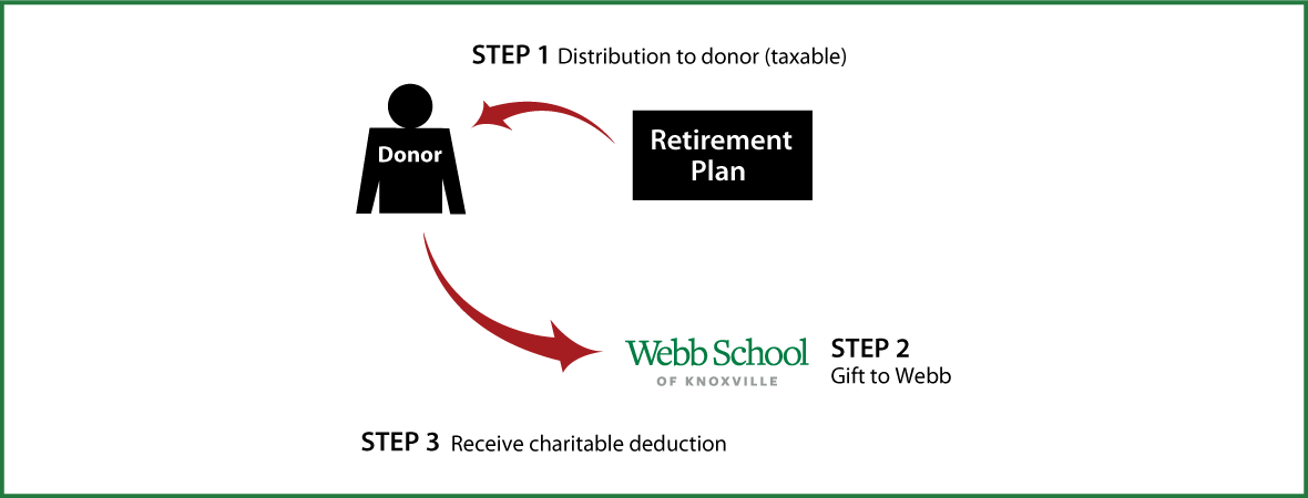 Gifts from Retirement Plans During Life Thumbnail