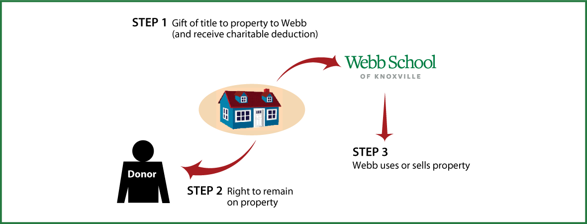 Gift of Personal Residence or Farm with Retained Life Estate Thumbnail